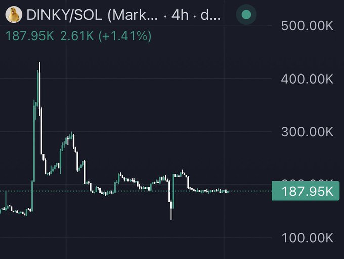 A cryptocurrency chart showing the DINKY/SOL token (Market... pair) with a current price of 187.95K, up 2.61K (+1.41%) over 4 hours, displaying significant volatility ranging from 100K to 500K.