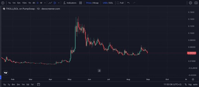 A TradingView price chart for TROLL/SOL on PumpSwap, showing a dramatic price spike in May followed by a decline, with the current price highlighted at 0.01682.
