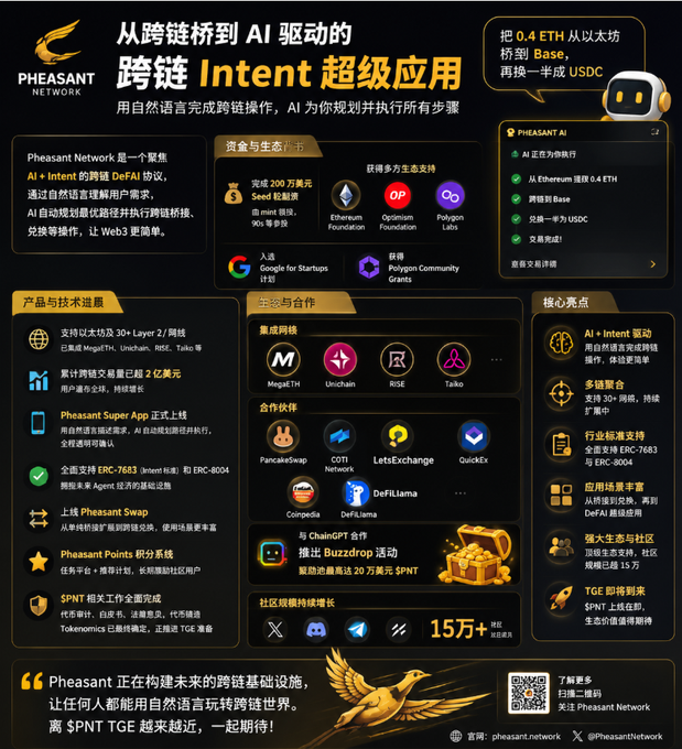 A Chinese promotional infographic for 'Pheasant Network' describes it as an AI + Intent cross-chain DEF AI protocol, listing partners like MetaETH, Uniswap, and PancakeSwap.