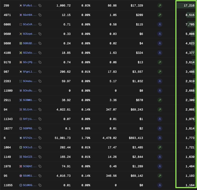 A cryptocurrency or token portfolio dashboard displays a ranked list of assets with metrics including token identifiers (such as $FyBy1, $GxN04, SCuCR), quantities, percentages, and USD values, with the rightmost column—highlighted by a green box—showing values ranging from $17,216 down to $1,164, illustrating dilution or value losses across holdings consistent with the post's criticism of a "dilutive scam" that allegedly stole $100M from $tao holders.