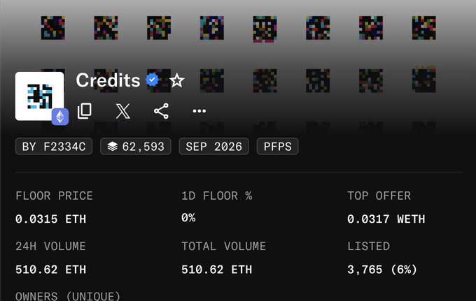 An NFT marketplace listing page for a collection called 'Credits' (by F2334C) shows a floor price of 0.0315 ETH, 24H volume of 510.62 ETH, 62,593 items, and 3,765 listed.