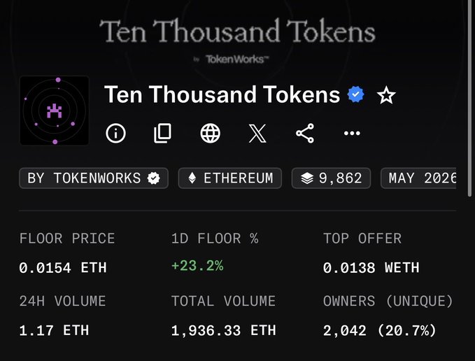 NFT marketplace listing for 'Ten Thousand Tokens' by TokenWorks on Ethereum, showing 9,862 items, a floor price of 0.0154 ETH (up 23.2%), and 2,042 unique owners.