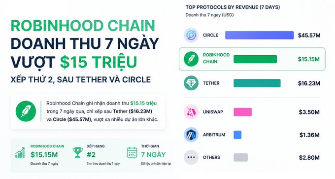 An infographic titled 'ROBINHOOD CHAIN DOANH THU 7 NGÀY VƯỢT $15 TRIỆU' shows Robinhood Chain ranking #2 with $15.15M in 7-day revenue, behind Circle ($45.57M) and Tether ($16.23M).
