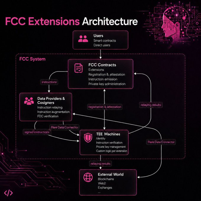 The image shows a diagram of the workflow process for Extensions Architecture within the FCC system. This workflow involves smart contracts, data providers, TEE machines, and users or contracts interacting with each other through instructions sent into extension contracts. The flow of these instructions is crucial in managing extensions within the system and facilitating communication between different components to ensure smooth and efficient functioning.