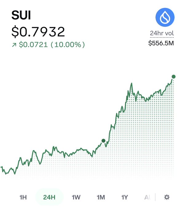 A cryptocurrency price chart for SUI shows a current price of $0.7932, up $0.0721 (10.00%), with a 24-hour trading volume of $556.5M and a rising green line graph.