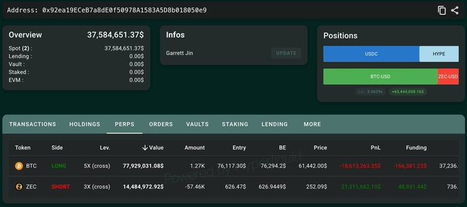 The image shows a screenshot of a computer screen displaying a trading app's stock portfolio page, which features a variety of stocks such as Bitcoin (BTC) priced at $45,769,841.82. Garrett Jin has opened a short position in Bitcoin and is shown with his unrealized profit amounting to $21.5 million. The post highlights the success story where Garrett managed to outperform the market by going against the trend and investing in Bitcoin.