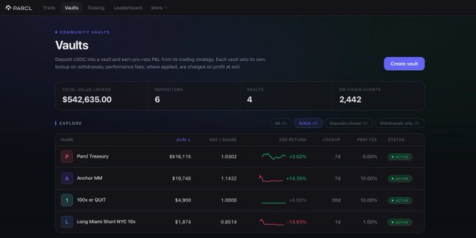 The image shows the PARCL Vaults dashboard displaying 4 active community vaults with a total value locked of $542,635.00, including Percl Treasury ($616,115 AUM, +3.02%), Anchor MM ($19,746, +14.35%), 100x or QUIT ($4,900, +0.00%), and Long Mats Short NYC 10x ($1,974, -14.83%). This directly supports the post's message of varied vault performance on V4 devnet, showcasing one vault up double digits (Anchor MM at +14.35%), one down double digits (Long Mats Short NYC 10x at -14.83%), and the inclusion of the Parcl V4 Treasury vault among the mix.