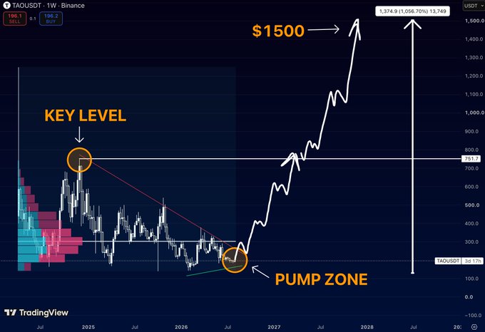 TradingView chart for TAOUSDT on Binance highlighting a 'KEY LEVEL', 'PUMP ZONE', and a projected price target of $1500.