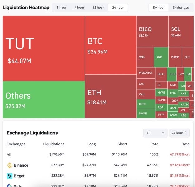 A cryptocurrency Liquidation Heatmap showing TUT at $44.07M, BTC at $24.96M, ETH at $18.41M, and an Exchange Liquidations table listing Binance, Bitget, and Gate.