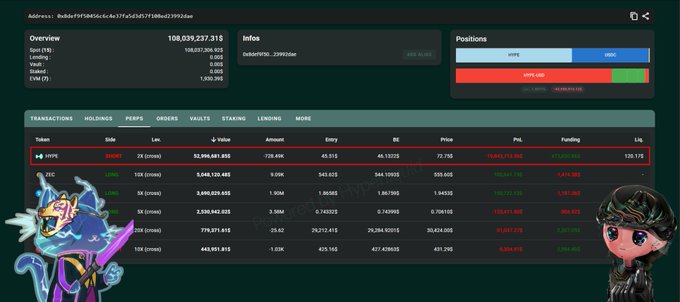 A computer screen displays a web page with two characters related to the trading of cryptocurrency. One character is a cat wearing sunglasses, while the other is a person dressed as a pirate named "Sailor" who has just closed their position at $112M. The trading account has experienced a significant loss in the last 48 hours, with Lora having cut it down to $53M. This post might be discussing the impact of the recent trade losses on various cryptocurrency trading platforms.