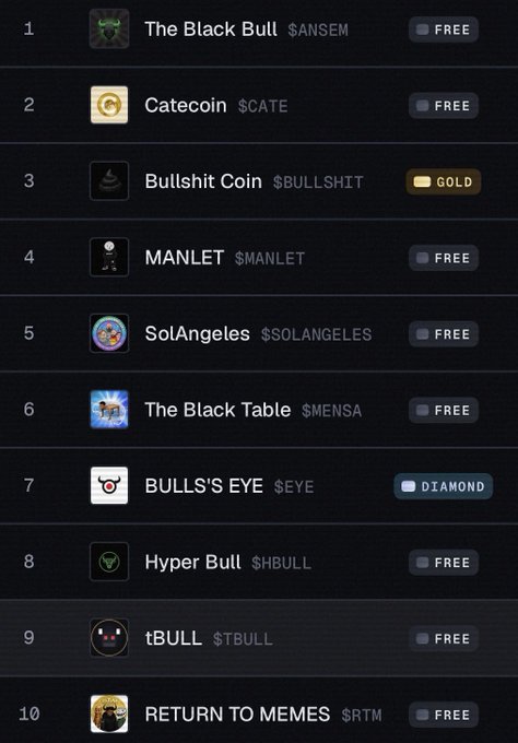 A leaderboard-style ranking showing the top 10 meme coins on Z500, with Ansem's "The Black Bull" ($ANSEM) at #1, followed by Catecoin ($CATE), Bullshit Coin ($BULLSHIT) marked GOLD, MANLET ($MANLET), SolAngeles ($SOLANGELES), The Black Table ($MENSA), BULL'S EYE ($EYE) marked DIAMOND, Hyper Bull ($HBULL), tBULL ($TBULL), and RETURN TO MEMES ($RTM). The image visually represents the accompanying post highlighting $ANSEM's #1 position on the Z500 meme coin ranking.