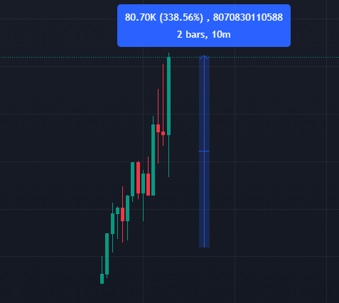 A candlestick chart displays a massive 338.56% gain on ticker X80 with the text "80.70K (338.56%) , 8070830110588" and "2 bars, 10m," showing two near-vertical green bullish bars that align with the Vietnamese caption celebrating waking up to a 3x gain and having enough money for breakfast.