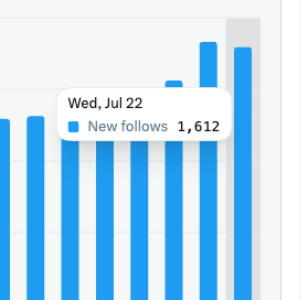The image shows a bar chart displaying new followers over time, with a highlighted data point for Wednesday, July 22 showing 1,612 new follows. It visually reinforces the post's claim by illustrating a significant spike in follower growth associated with endorsing BIP-110, suggesting that supporting the proposal can lead to notable audience gains.