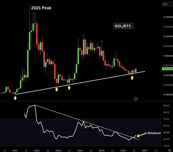SOL/BTC rebounded from a rising support line originating in 2021 to a 7-month high near 0.0013 BTC, while its RSI broke above a 5-year descending trendline—evidence that $SOL is beginning to outperform Bitcoin.