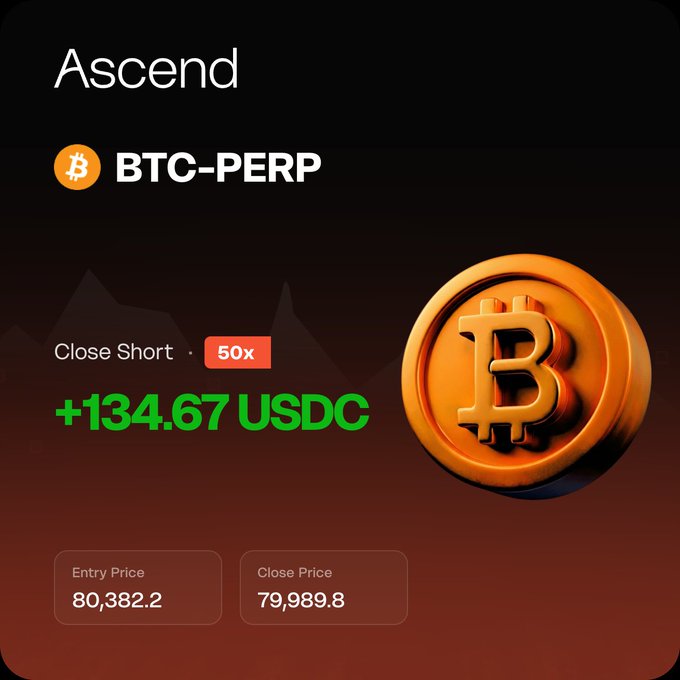 A trading app screenshot from Ascend showing a closed short position on BTC-PERP at 50x leverage with a profit of +134.67 USDC, entry price 80,382.2 and close price 79,989.8