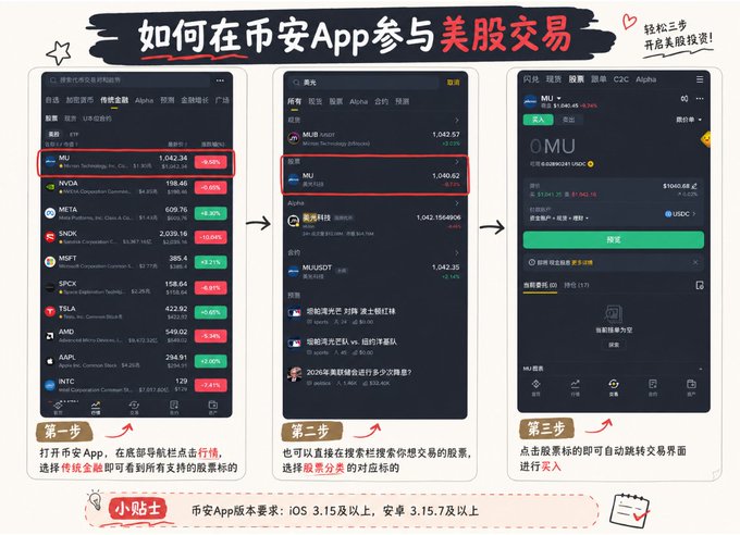 Chinese-language tutorial infographic titled '如何在币安App参与美股交易' (How to trade US stocks on Binance App) showing three step-by-step screenshots of the Binance app interface for trading MU stock.
