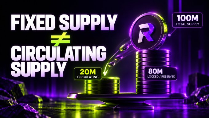 A crypto graphic reads “FIXED SUPPLY ≠ CIRCULATING SUPPLY,” with labels “100M TOTAL SUPPLY,” “20M CIRCULATING,” and “80M LOCKED / RESERVED.”