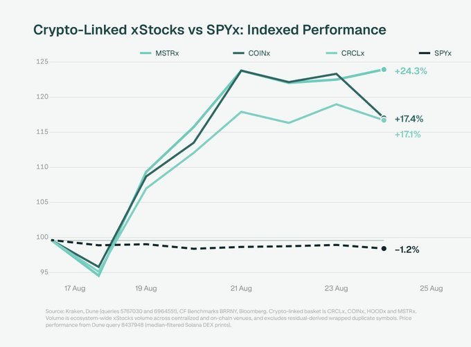 The image is a line chart titled "Crypto-Linked xStocks vs SPYx: Indexed Performance," tracking four tickers (MSTRx, COINx, CRCLx, and SPYx) from August 17 to August 25. It shows the three crypto-linked stocks rising sharply to end at +24.3%, +17.4%, and +17.1%, while the traditional SPYx index stayed nearly flat at -1.2%, illustrating how tokenized 24/7 crypto-equities outperformed during this period.