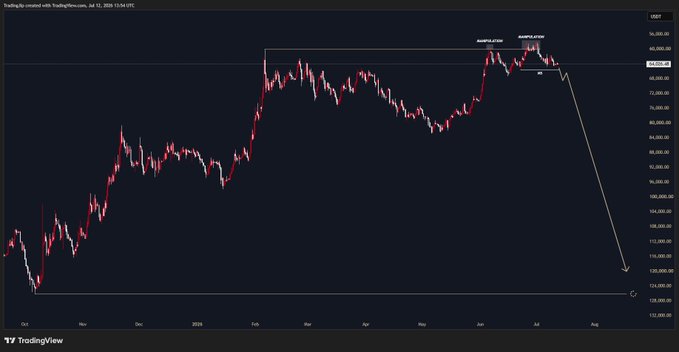 A TradingView chart of BTC/USD showing a double-top pattern near $109,000 with an arrow projecting a steep decline toward ~$120,000, visually reinforcing the bearish "$BTC it's over" sentiment.