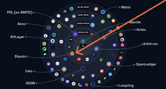 The image is a radial "L2 universe" diagram organizing crypto projects by TVL tiers ($100M–$1B, $10M–$100M, $25M–$50M, $2.5M–$25M), featuring projects like Metis, Mantle, Aztec, Arbitrum, OpenLedger, Loopring, Celo, AltLayer, Aevo, and POL (ex-MATIC). An orange arrow points toward Stacks, visually emphasizing its position at the center of the L2 ecosystem—aligning with the post's claim that Stacks, combined with Bitcoin Staking, will become the focal point of the L2 universe in Q3.