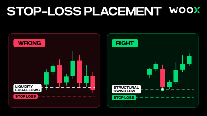 An educational graphic by WOOX comparing 'WRONG' (Liquidity Equal Lows) versus 'RIGHT' (Structural Swing Low) stop-loss placement strategies using candlestick patterns.