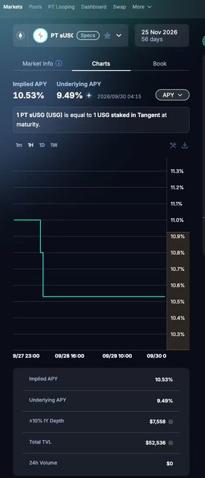 A Pendle Markets chart for PT sUSG displaying an Implied APY of 10.53% and Underlying APY of 9.49%, with a 10% 1Y Depth of $7,558 and Total TVL of $52,536.