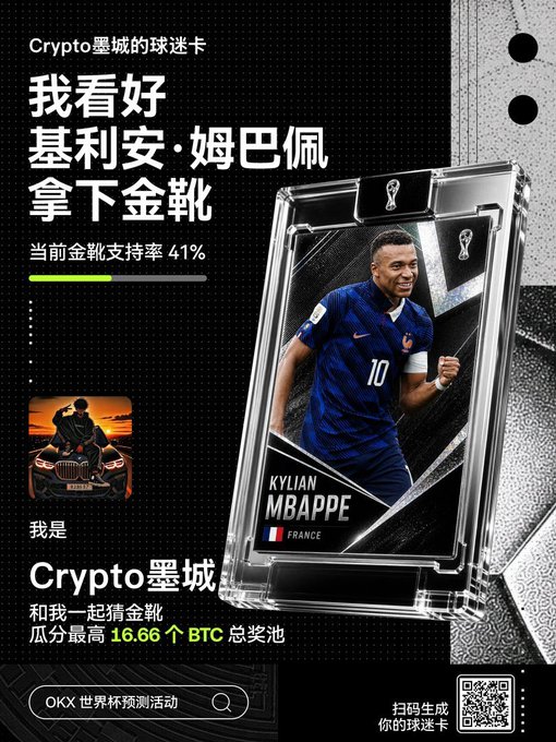 The image is a Crypto墨城 (Crypto Ink City) promotional card from OKX's World Cup prediction event, featuring a transparent card displaying Kylian Mbappé of France in his #10 jersey, with text declaring "我看好基利安·姆巴佩拿下金靴" (I'm betting on Kylian Mbappé to win the Golden Boot) at 41% support, and offering a 16.66 BTC prize pool for participants who scan the QR code. The post directly relates to this card by encouraging participation in the OKX World Cup Golden Boot prediction contest, suggesting Mbappé is the smart bet to win the award.