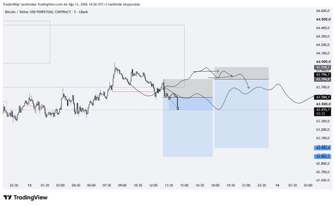 A TradingView chart for Bitcoin/Tether showing price action with technical analysis annotations, supply/demand zones marked in blue, and key levels around $63,794 and $62,685.