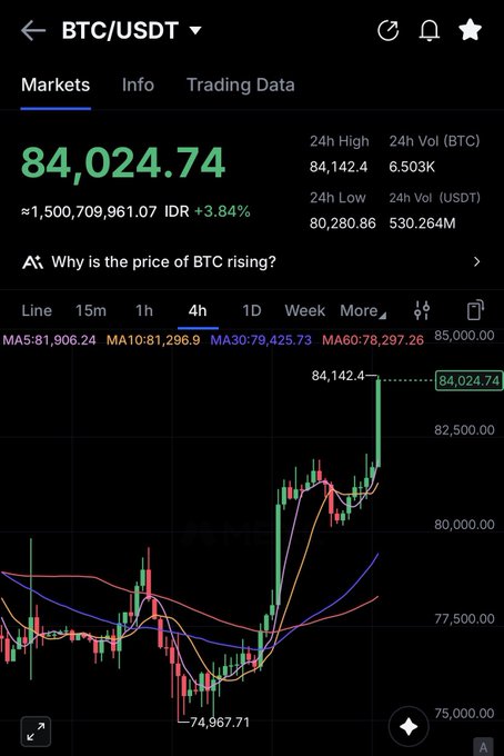 A mobile trading app screenshot showing the BTC/USDT price at 84,024.74 IDR with a +3.84% gain, displaying a candlestick chart with moving averages.
