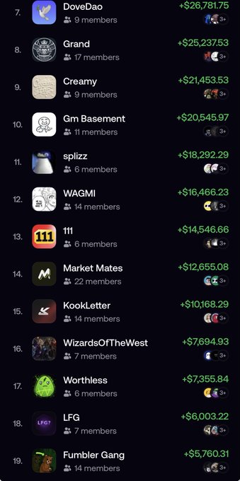 A clan ranking leaderboard shows groups ranked 7-19, with "Market Mates" (22 members) in 14th place at +$12,655.08, matching the post's claim about their 14th overall ranking in the last 24 hours.