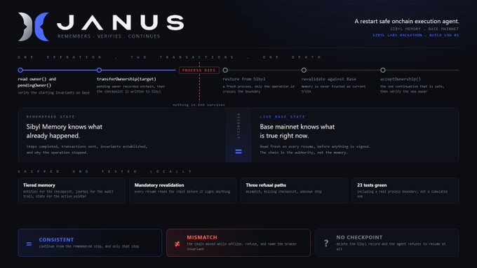 A dark-themed website interface for 'JANUS - REMEMBERS · VERIFIES · CONTINUES', describing itself as 'A restart safe onchain execution agent' with sections detailing 'Sibyl Memory' and 'Base mainnet'.