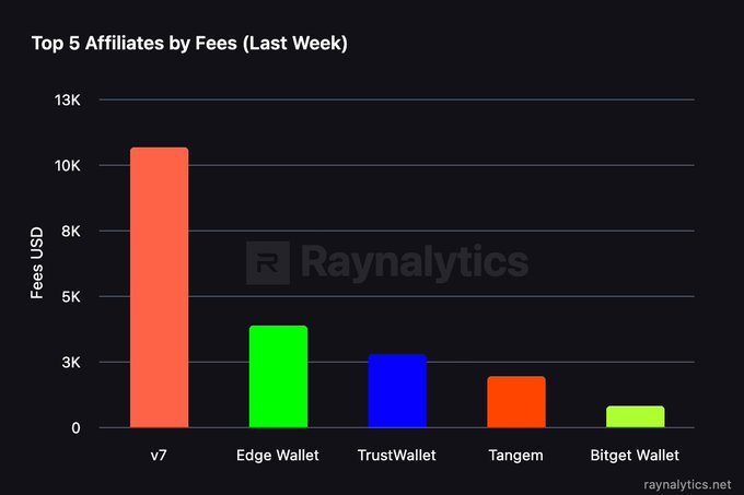 A bar chart titled "Top 5 Affiliates by Fees (Last Week)" ranks THORChain affiliates by fees in USD, with anonymous affiliate "v7" leading at ~$10.5K, followed by Edge Wallet (~$4K), TrustWallet (~$3K), Tangem (~$2K), and Bitget Wallet (~$1K). The image directly visualizes the post's claim about v7 topping the rankings and highlights the open opportunity for others to integrate THORChain and earn similar fees.