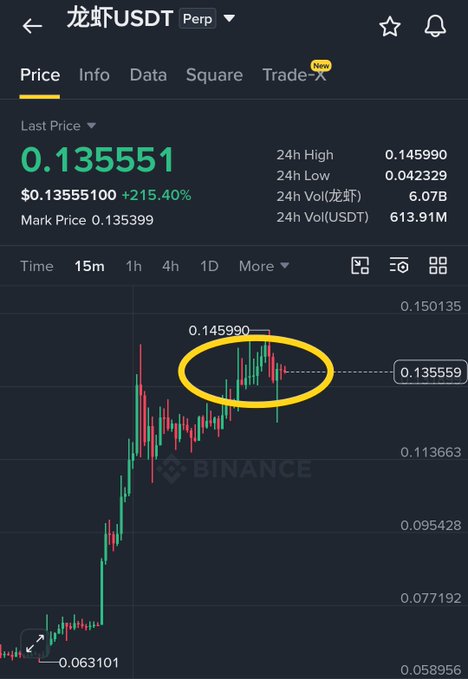 A Binance perpetual futures chart for 龙虾/USDT shows the token up +215.40% at $0.135551 with a 24-hour high of $0.145990, with the circled area near the recent peak of 0.14599 highlighting where the poster expects a "brutal crash" to occur after hours of consolidation.