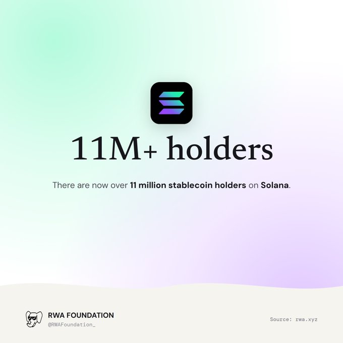 An infographic from RWA Foundation (@RWAFoundation_) showing the Solana logo with text '11M+ holders - There are now over 11 million stablecoin holders on Solana', sourced from rwa.xyz.