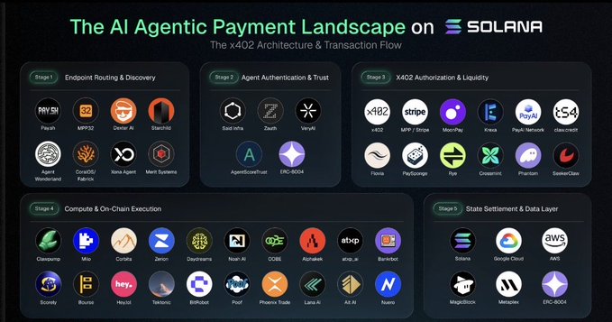 The image presents a list of various payment platforms with icons for Bitcoin transactions, Litecoin, Ripple, and Ethereum. The main focus is on the Agentic Payment Landscape chart which features logos related to different payment service providers such as Pay.sh, Google Cloud, Product Hunt, and others. This chart illustrates the evolution of payment landscape over time and highlights how these platforms have grown in popularity and user base since its launch.