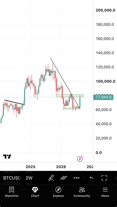 A TradingView 2-week BTCUSD chart shows Bitcoin trading at $77,844.6 within a highlighted consolidation range between roughly $60,000 and $85,000, with a descending trendline indicating a corrective pullback. This visually supports the post's message that BTC's 30% surge followed by a retrace into this range is normal market behavior, and traders flip-flopping between $100K and $40K predictions should be ignored.
