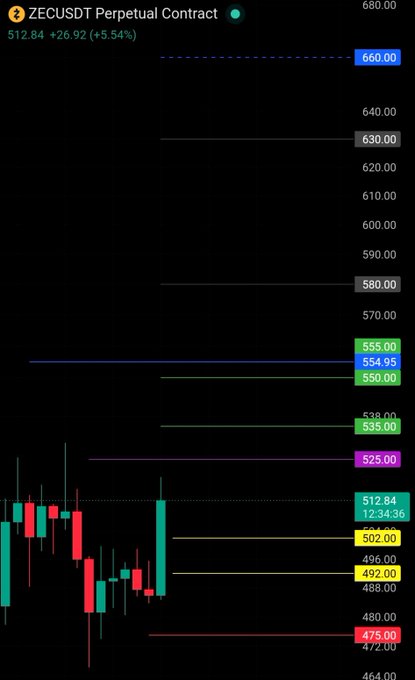 A 1-day candlestick chart of the ZECUSDT Perpetual Contract showing a strong bullish move to $512.84 (+5.54%), with key horizontal support/resistance levels marked at 660.00, 630.00, 580.00, 555.00/554.95/550.00, 538.00/535.00, 525.00, 512.84, 502.00, 496.00, 492.00, 488.00, 475.00, and 472.00 to monitor for potential price reactions.