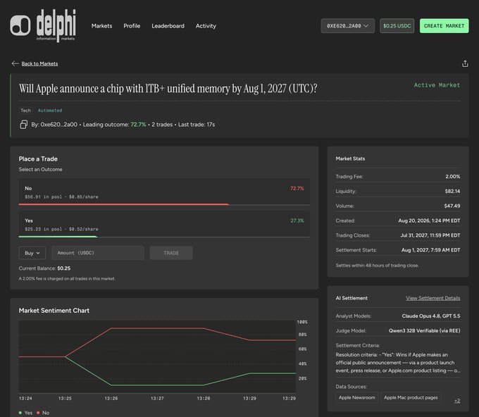 A Delphi prediction market asks 'Will Apple announce a chip with 1TB+ unified memory by Aug 1, 2027 (UTC)?' with 'No' trading at 72.7% and 'Yes' at 27.3%.