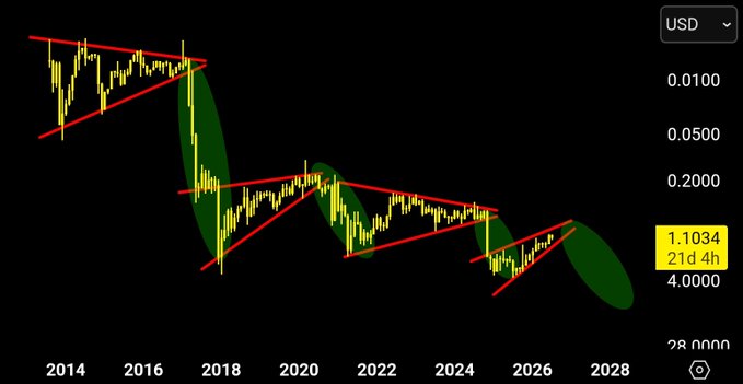 A logarithmic candlestick chart shows XRP/USD prices declining from approximately 0.20 in 2014 toward 0.0010–0.01 levels through projected 2028, overlaid with red descending wedge patterns and green ellipses highlighting potential breakout zones. The current price is marked at 1.1034 USD with a "21d 4h" timer, visually supporting the post's "Dump XRP to the Moon" sentiment by illustrating massive historical price compression that could precede a sharp upward move.