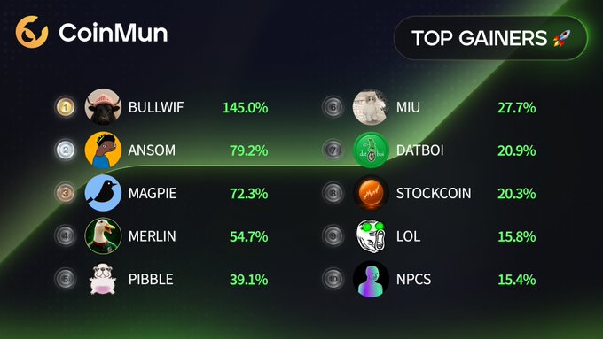 A CoinMun "Top Gainers" leaderboard displays the top 10 cryptocurrencies ranked by 24-hour percentage gains, led by $BULLWIF at 145.0%, followed by $ANSOM (79.2%) and $MAGPIE (72.3%), with $NPCS rounding out the list at 15.4%.