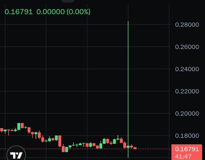 A financial chart displays a candlestick pattern for a stock or token priced at 0.16791 with 0.00% change, featuring a dramatic vertical green spike reaching toward the 0.28 level before settling back near the current price, visually illustrating the volatile "memecoin" trading hype referenced in the post about $ANSEM.