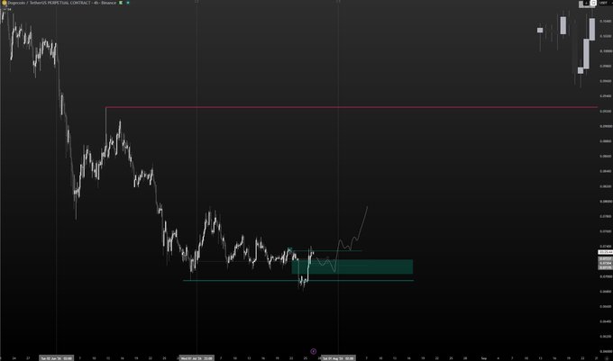 A TradingView candlestick chart of a Binance perpetual contract showing a downtrend with a highlighted demand zone and an arrow indicating potential upward movement.