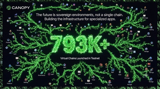 A graphic for 'CANOPY' displays a glowing green tree made of digital nodes and branches, highlighting '793K+ Virtual Chains Launched in Testnet' with the tagline 'The future is sovereign environments, not a single chain. Building the infrastructure for specialized apps.'