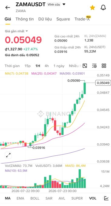 A Vietnamese crypto trading app screenshot showing ZAMAUSDT (ZAMA) priced at 0.05049 with a +27.47% daily gain, displaying a green candlestick chart.