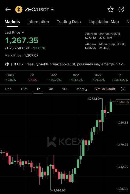 A trading chart for ZEC/USDT on KCEX shows Zcash at $1,267.35, up 12.83% in 24 hours with a strong upward candle pattern from the 24h low of $1,086.05, reflecting the bullish momentum implied by the post about printing profits on $ZEC with $ZEN expected to follow.