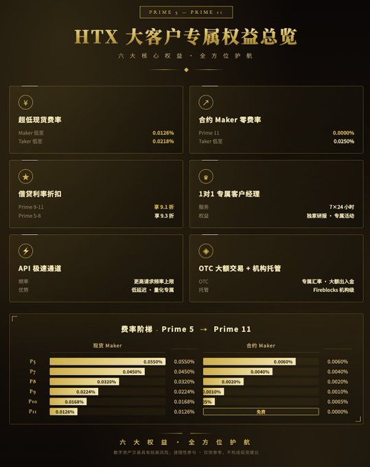 An HTX crypto exchange promotional graphic for 'Prime' VIP benefits in Chinese, showing fee discounts, zero maker fees, borrowing discounts, API access, and fee tier comparisons between Prime 5 and Prime 11.