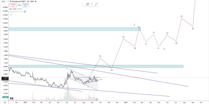 A Worldcoin (WLD) stock chart displaying significant price appreciation with technical analysis annotations and trend lines.