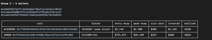 A data table titled 'Group C – 3 wallets' displays investment details for WISHBONE and ARROW coins, showing metrics such as entry mcap, peak mcap, and realized gains.
