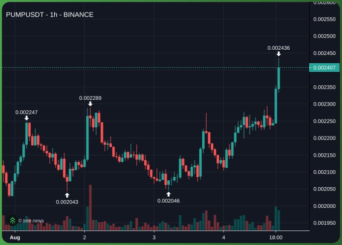 A 1-hour Binance candlestick chart of PUMPUSDT shows the price breaking out sharply, surging from a recent low around 0.002043 to a new high of 0.002436, with the latest candle pushing above the highlighted 0.002407 level — fueling disbelief among $PUMP haters as the rally defies expectations.