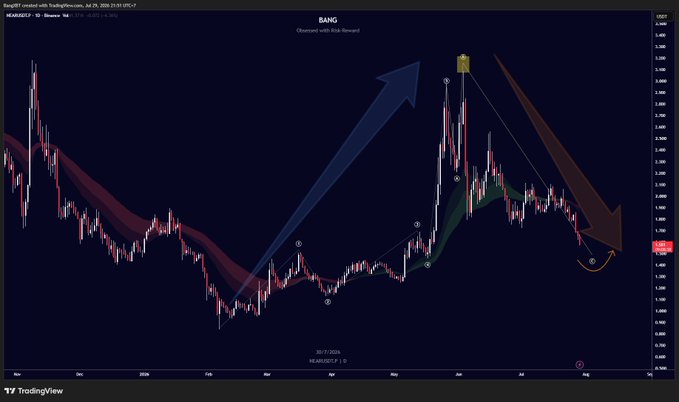 The image displays a TradingView candlestick chart for the ticker "NEARUSDCT" with a "BANG" technical analysis title, showing a clear uptrend arrow from lows around $1 to a peak labeled near $3, followed by a descending arrow indicating a decline toward $1.5. The visualization directly illustrates the post's trade scenario—calling a rally from $1 to $3 and then predicting a drop back down to $1.5—making the successful price action narrative visually concrete.